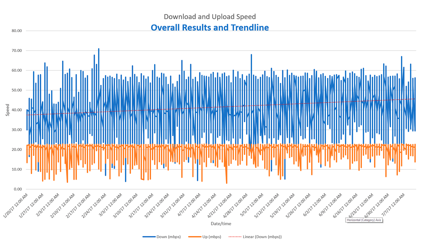 screenshot of Excel chart of speedtest.net results